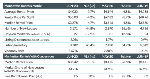 Manhattan rentals